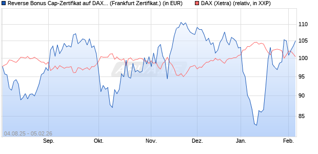 Reverse Bonus Cap-Zertifikat auf DAX [Vontobel] (WKN: VH0D8V) Chart