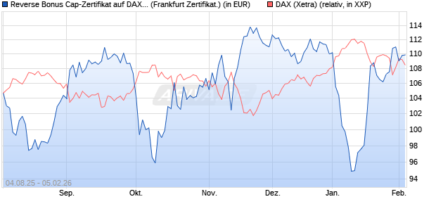 Reverse Bonus Cap-Zertifikat auf DAX [Vontobel] (WKN: VH0D81) Chart