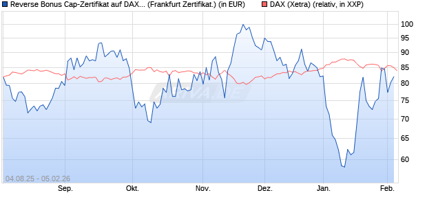 Reverse Bonus Cap-Zertifikat auf DAX [Vontobel] (WKN: VH0D89) Chart
