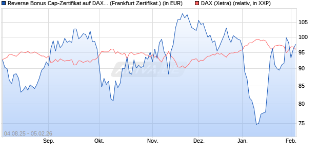 Reverse Bonus Cap-Zertifikat auf DAX [Vontobel] (WKN: VH0D86) Chart