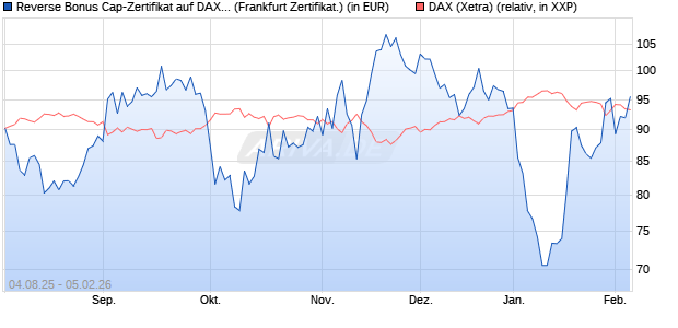 Reverse Bonus Cap-Zertifikat auf DAX [Vontobel] (WKN: VH0D84) Chart