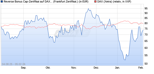 Reverse Bonus Cap-Zertifikat auf DAX [Vontobel] (WKN: VH0D88) Chart