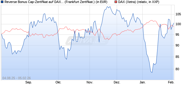 Reverse Bonus Cap-Zertifikat auf DAX [Vontobel] (WKN: VH0D82) Chart