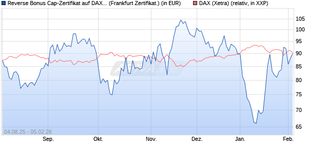 Reverse Bonus Cap-Zertifikat auf DAX [Vontobel] (WKN: VH0D85) Chart