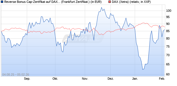 Reverse Bonus Cap-Zertifikat auf DAX [Vontobel] (WKN: VH0D83) Chart