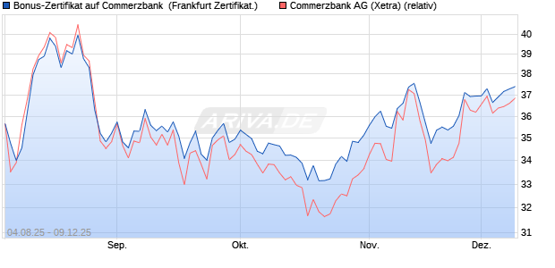 Bonus-Zertifikat auf Commerzbank [Landesbank Bad. (WKN: LB5929) Chart