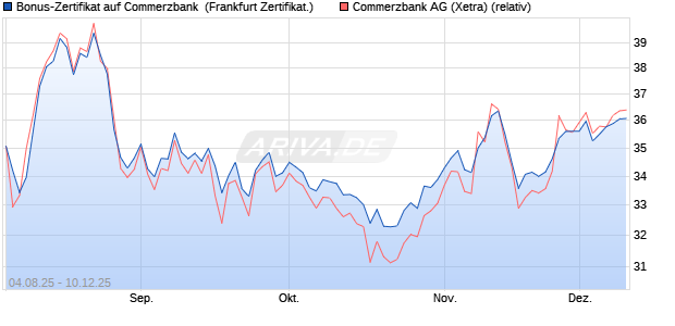 Bonus-Zertifikat auf Commerzbank [Landesbank Bad. (WKN: LB5928) Chart