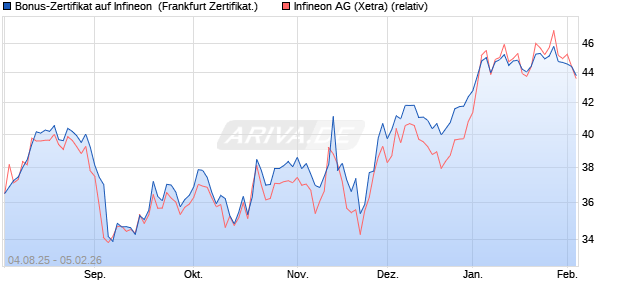 Bonus-Zertifikat auf Infineon [Landesbank Baden-W&uuml;. (WKN: LB593N) Chart