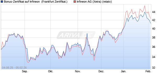 Bonus-Zertifikat auf Infineon [Landesbank Baden-W&uuml;. (WKN: LB593M) Chart