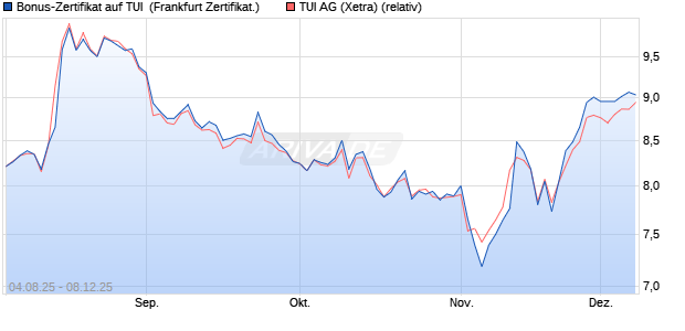 Bonus-Zertifikat auf TUI [Landesbank Baden-Württem. (WKN: LB593S) Chart