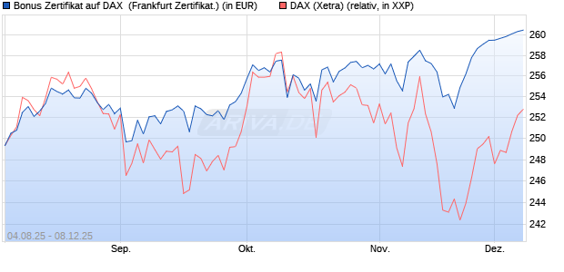 Bonus Zertifikat auf DAX [Vontobel] (WKN: VH0ECK) Chart