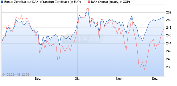 Bonus Zertifikat auf DAX [Vontobel] (WKN: VH0ECN) Chart
