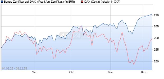 Bonus Zertifikat auf DAX [Vontobel] (WKN: VH0ECJ) Chart