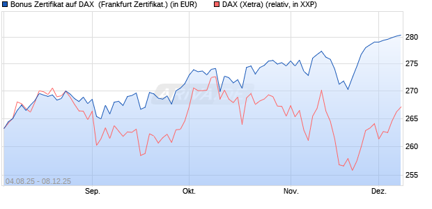 Bonus Zertifikat auf DAX [Vontobel] (WKN: VH0ECM) Chart