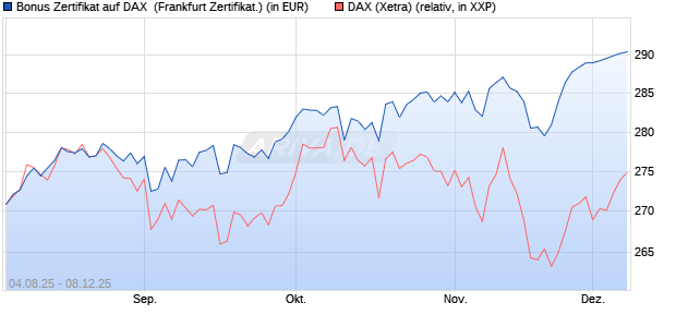Bonus Zertifikat auf DAX [Vontobel] (WKN: VH0ECL) Chart