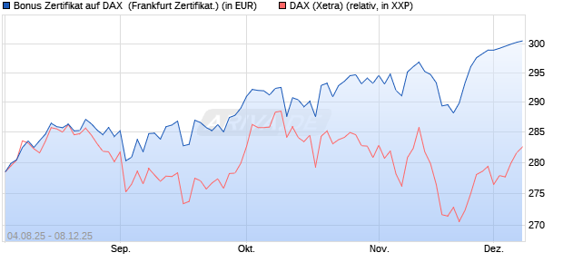 Bonus Zertifikat auf DAX [Vontobel] (WKN: VH0ECP) Chart