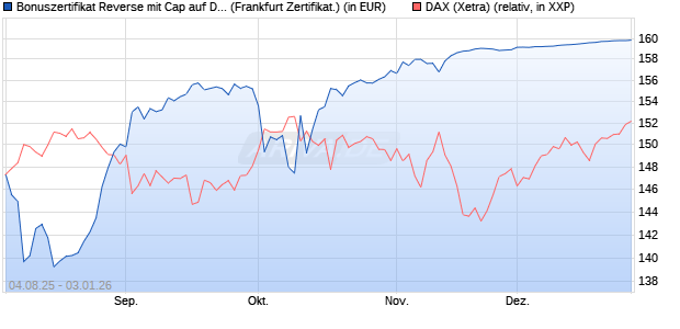 Bonuszertifikat Reverse mit Cap auf DAX [DZ BANK AG] (WKN: DU1Z77) Chart
