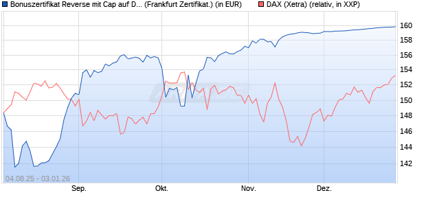 Bonuszertifikat Reverse mit Cap auf DAX [DZ BANK AG] (WKN: DU1Z8E) Chart