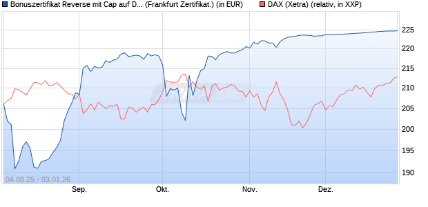 Bonuszertifikat Reverse mit Cap auf DAX [DZ BANK AG] (WKN: DU1Z8D) Chart