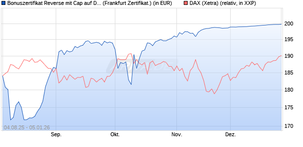 Bonuszertifikat Reverse mit Cap auf DAX [DZ BANK AG] (WKN: DU1Z8B) Chart
