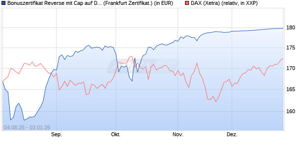 Bonuszertifikat Reverse mit Cap auf DAX [DZ BANK AG] (WKN: DU1Z8G) Chart