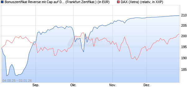 Bonuszertifikat Reverse mit Cap auf DAX [DZ BANK AG] (WKN: DU1Z8K) Chart