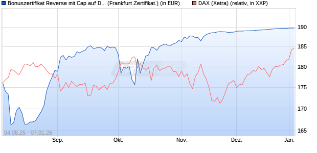 Bonuszertifikat Reverse mit Cap auf DAX [DZ BANK AG] (WKN: DU1Z8H) Chart