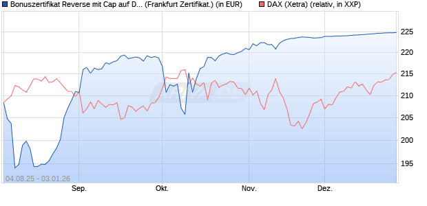 Bonuszertifikat Reverse mit Cap auf DAX [DZ BANK AG] (WKN: DU1Z8L) Chart