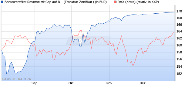 Bonuszertifikat Reverse mit Cap auf DAX [DZ BANK AG] (WKN: DU1Z8N) Chart