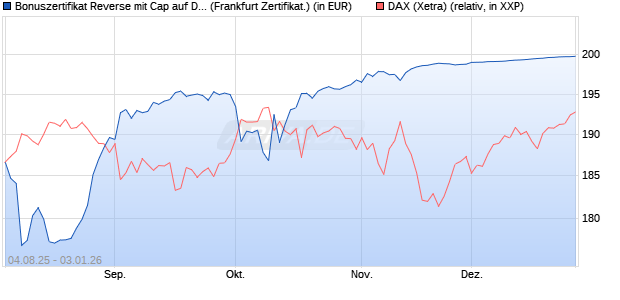 Bonuszertifikat Reverse mit Cap auf DAX [DZ BANK AG] (WKN: DU1Z8R) Chart