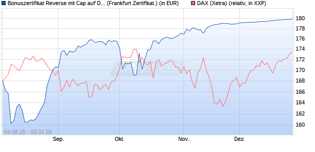 Bonuszertifikat Reverse mit Cap auf DAX [DZ BANK AG] (WKN: DU1Z8P) Chart