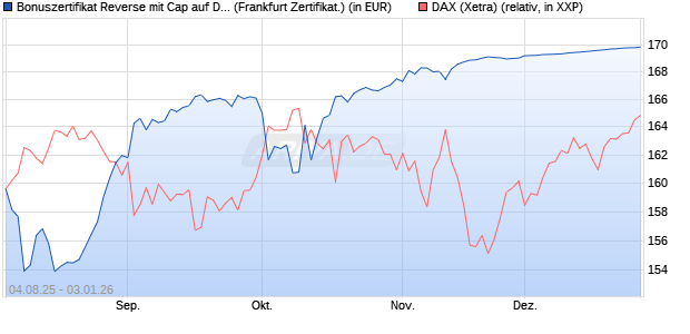 Bonuszertifikat Reverse mit Cap auf DAX [DZ BANK AG] (WKN: DU1Z8V) Chart