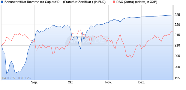 Bonuszertifikat Reverse mit Cap auf DAX [DZ BANK AG] (WKN: DU1Z8T) Chart
