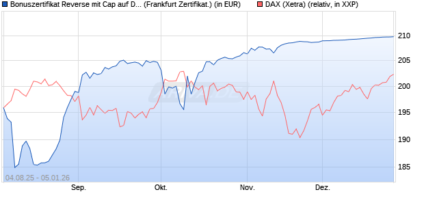 Bonuszertifikat Reverse mit Cap auf DAX [DZ BANK AG] (WKN: DU1Z8S) Chart