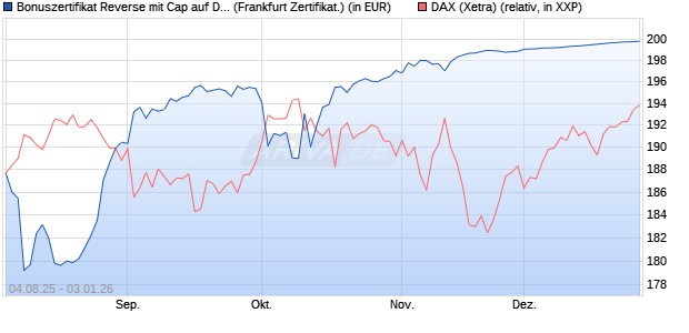 Bonuszertifikat Reverse mit Cap auf DAX [DZ BANK AG] (WKN: DU1Z8Y) Chart