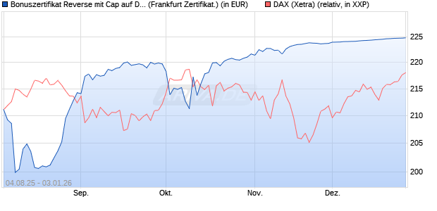 Bonuszertifikat Reverse mit Cap auf DAX [DZ BANK AG] (WKN: DU1Z80) Chart