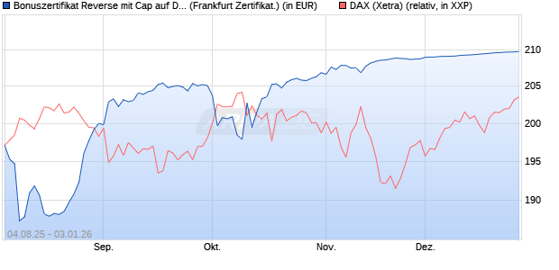 Bonuszertifikat Reverse mit Cap auf DAX [DZ BANK AG] (WKN: DU1Z8Z) Chart