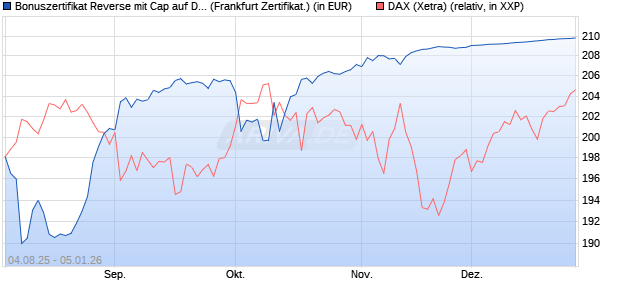 Bonuszertifikat Reverse mit Cap auf DAX [DZ BANK AG] (WKN: DU1Z86) Chart