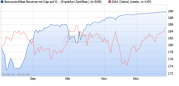 Bonuszertifikat Reverse mit Cap auf DAX [DZ BANK AG] (WKN: DU1Z84) Chart