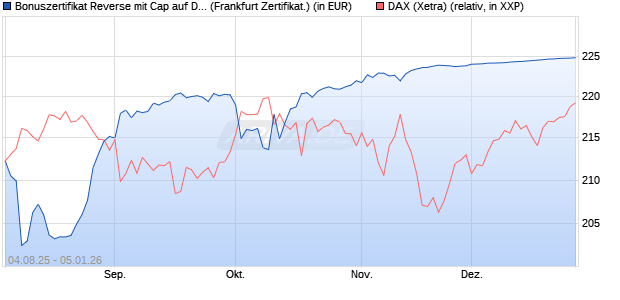 Bonuszertifikat Reverse mit Cap auf DAX [DZ BANK AG] (WKN: DU1Z87) Chart