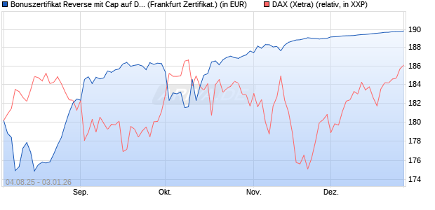 Bonuszertifikat Reverse mit Cap auf DAX [DZ BANK AG] (WKN: DU1Z9B) Chart