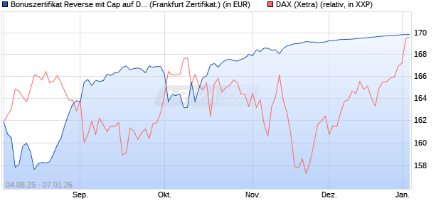 Bonuszertifikat Reverse mit Cap auf DAX [DZ BANK AG] (WKN: DU1Z9G) Chart