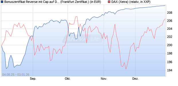 Bonuszertifikat Reverse mit Cap auf DAX [DZ BANK AG] (WKN: DU1Z9L) Chart