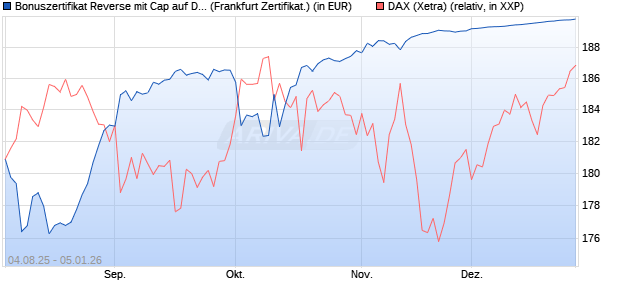 Bonuszertifikat Reverse mit Cap auf DAX [DZ BANK AG] (WKN: DU1Z9J) Chart