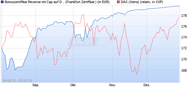 Bonuszertifikat Reverse mit Cap auf DAX [DZ BANK AG] (WKN: DU1Z9Q) Chart