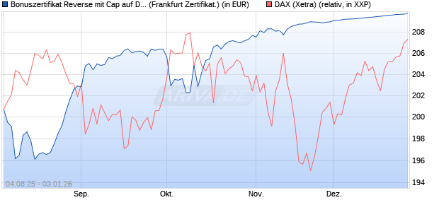 Bonuszertifikat Reverse mit Cap auf DAX [DZ BANK AG] (WKN: DU1Z9T) Chart