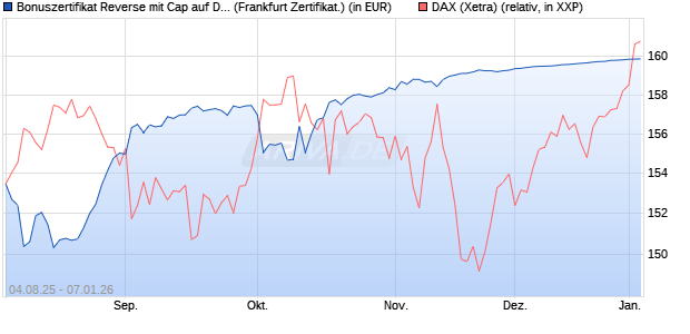 Bonuszertifikat Reverse mit Cap auf DAX [DZ BANK AG] (WKN: DU1Z9V) Chart