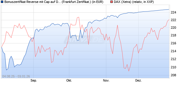 Bonuszertifikat Reverse mit Cap auf DAX [DZ BANK AG] (WKN: DU1Z9U) Chart