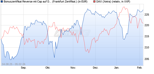 Bonuszertifikat Reverse mit Cap auf DAX [DZ BANK AG] (WKN: DU10AZ) Chart