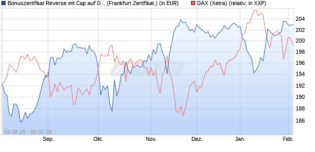 Bonuszertifikat Reverse mit Cap auf DAX [DZ BANK AG] (WKN: DU10A3) Chart